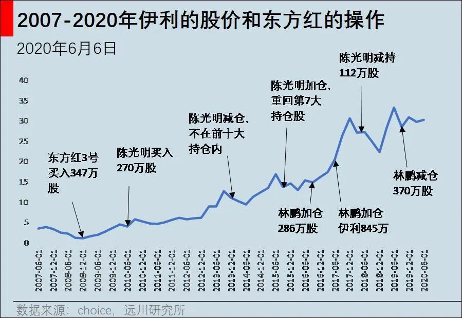 大佬买伊利股份,大佬买什么股票
