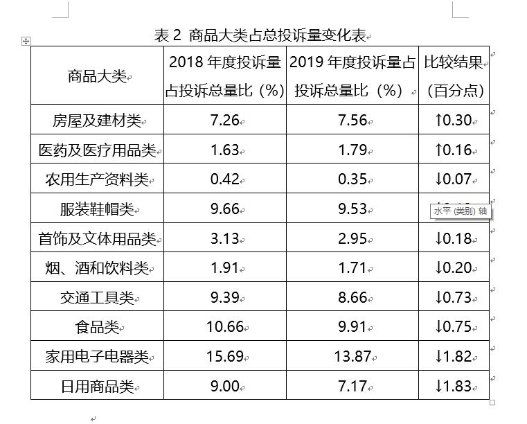2019年四川消委组织受理投诉39409件质量问题居首