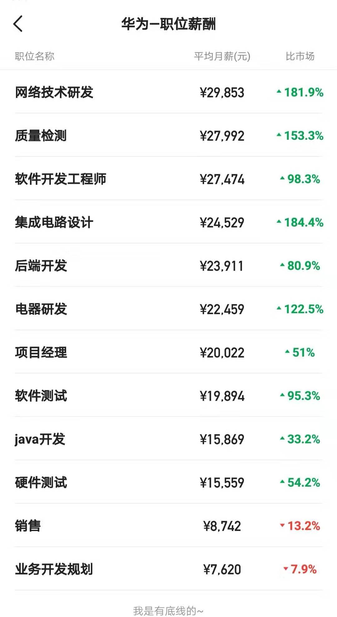 华为在国际上的薪资水平,华为2023薪酬体系一览表