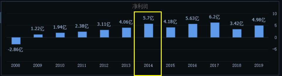 光明乳业净利润为什么这么低,光明乳业的毛利率为什么下滑