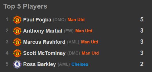 曼联4-0复仇切尔西！3位新援首秀惊艳，“红魔”仍需警惕这3点