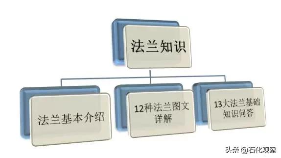 学习法兰阀门知识,一口气列举了12种法兰你知道几种