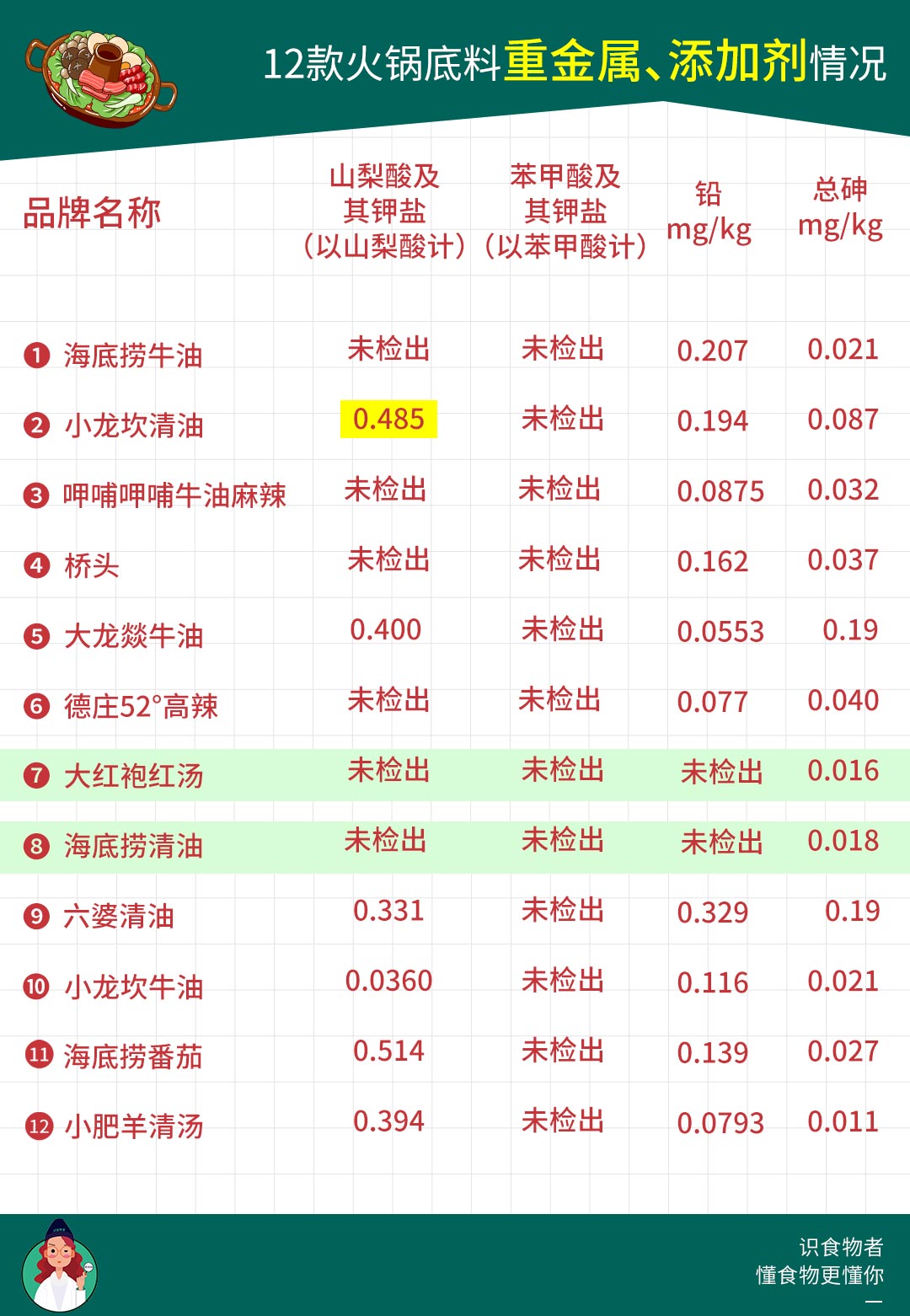 名扬和小龙坎火锅底料测评,11款网红火锅底料测评