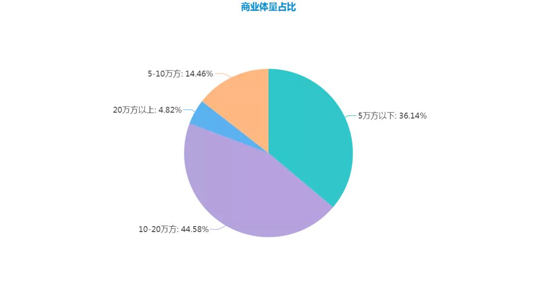 华东开业购物中心,华东区购物中心