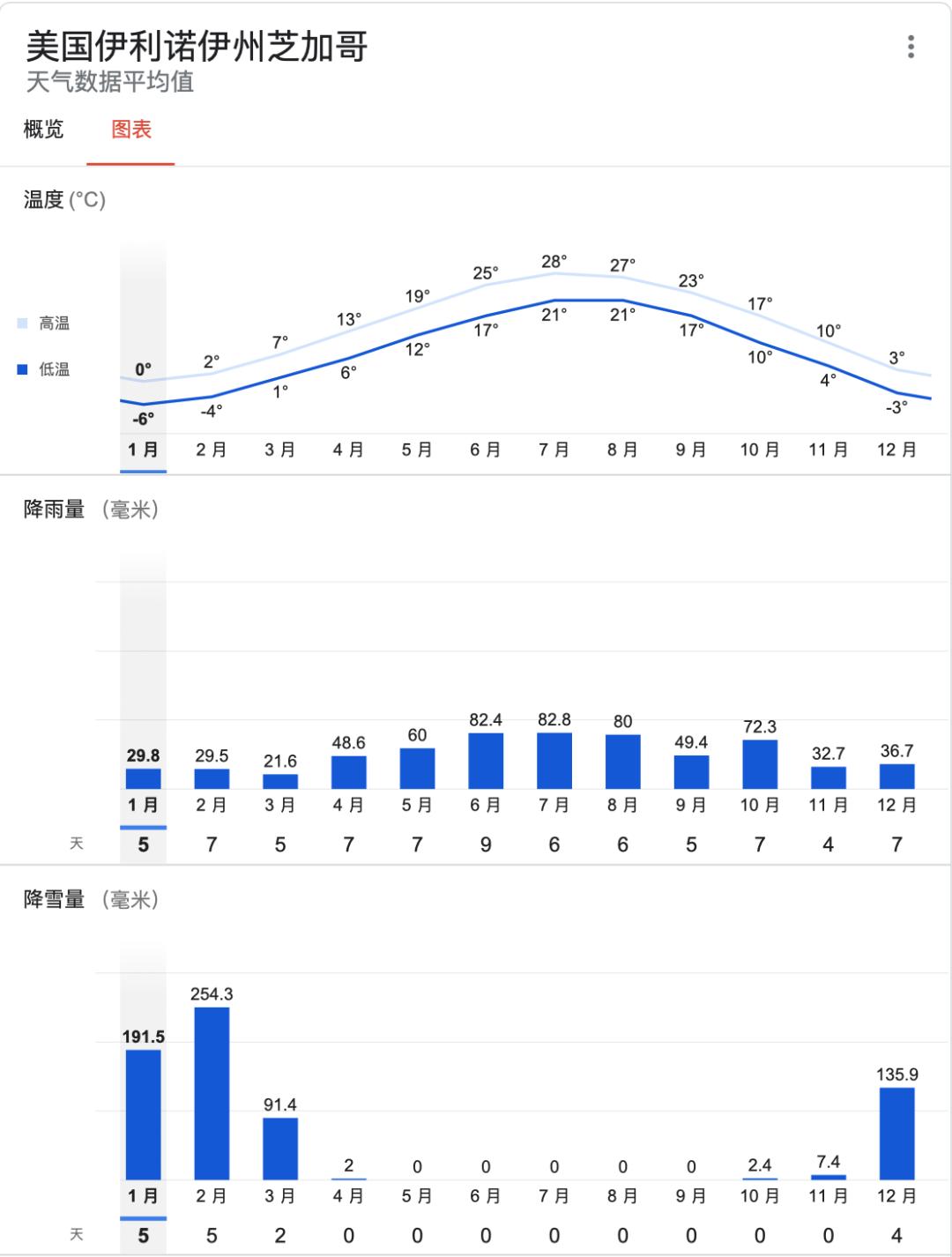 芝加哥留学必须带些什么,留学小贴士芝加哥