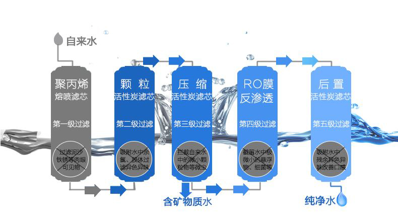 家用净水器买什么样的比较合适,专家解读买净水器应该关注什么