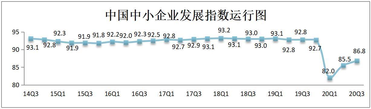 中小企业发展指数,一季度中国中小企业发展指数回升