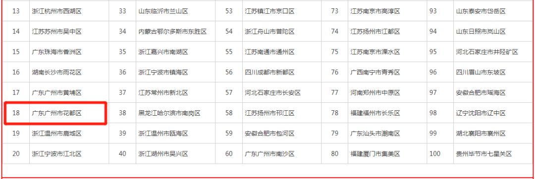 广州花都区500强排名表,花都全国千强镇