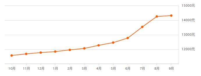 终于冷了,2023锡山区房价一览表