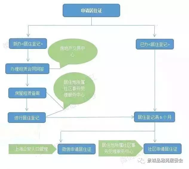 老人投靠上海子女办理居住证流程,企业法人办理上海居住证办理流程