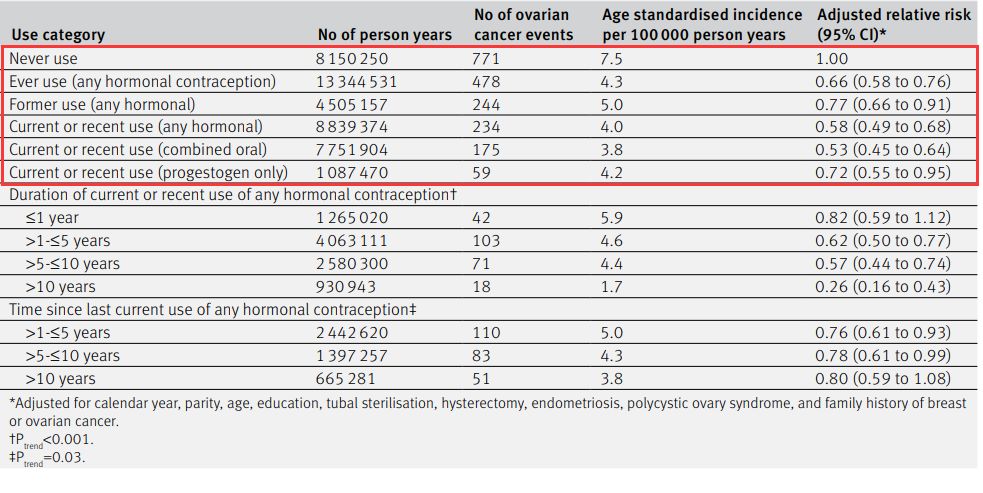 经常吃紧急避孕药会造成卵巢癌吗,吃避孕药可以预防卵巢癌吗