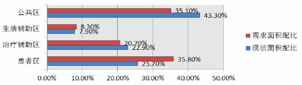医院护理单元的面积,医院护理单元配置标准