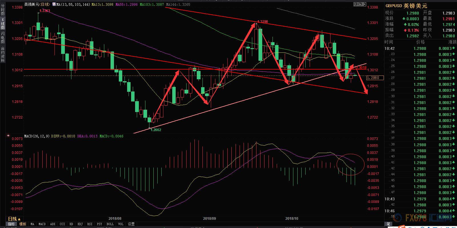 美元欧元英镑基本面分析,英镑加元日元