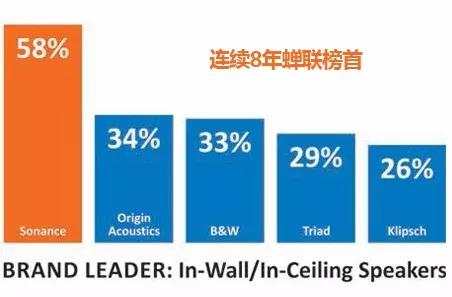 Sonance用实力说话定制安装音响界的掌门人