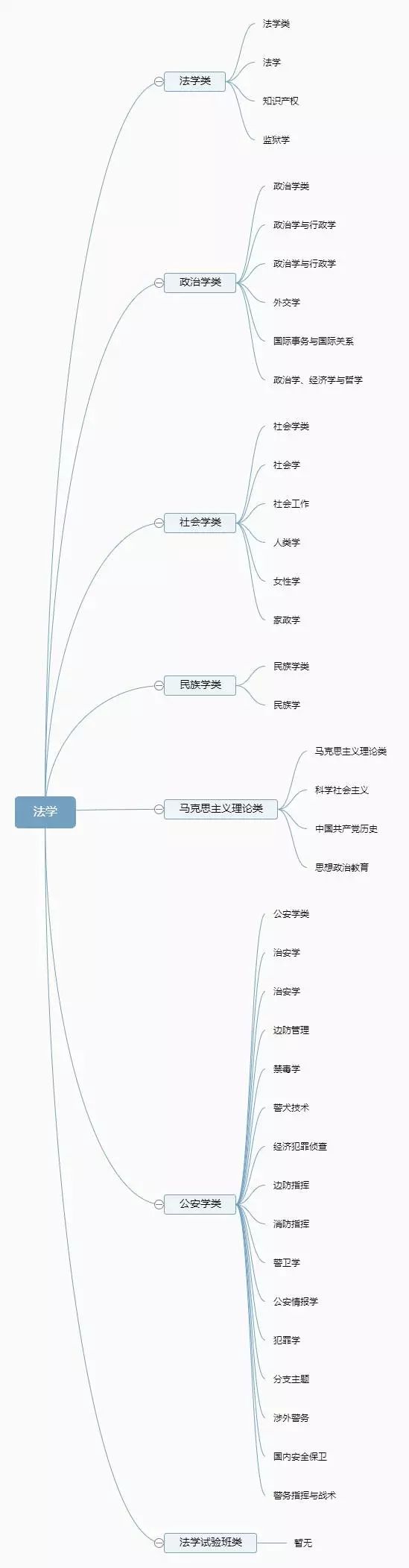 12张图带你了解大学全部专业,专业分类一目了然!