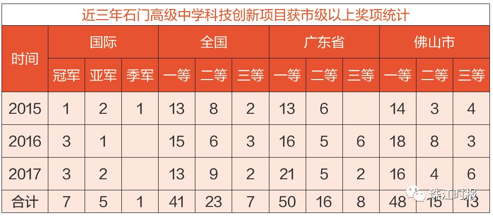 狮山石门高中有啥洪荒之力？学生中考刚达录取线，高考考入清华大学！