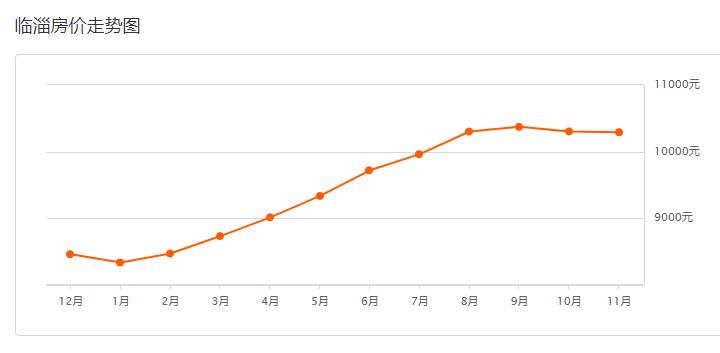 2023年房价上涨还是下跌淄博,2021年淄博市各小区二手房价