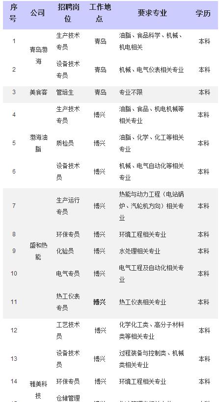 「校招精选」富德生命人寿、华鼎动力电池、明溪总医院、渤海实业、百丽鞋业、维亚医药、华东理工出版社等名企精选（11-04）