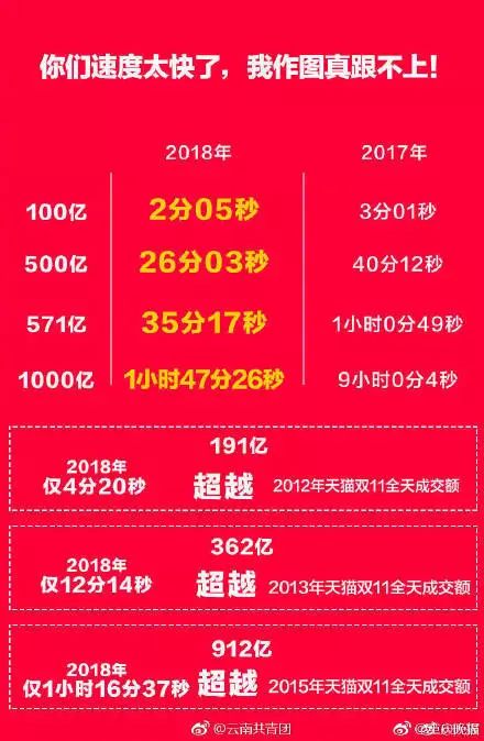 2018双十一突破2135亿,2135亿的双11