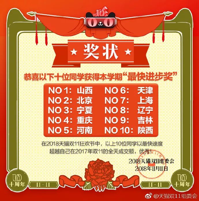 2018双十一突破2135亿,2135亿的双11