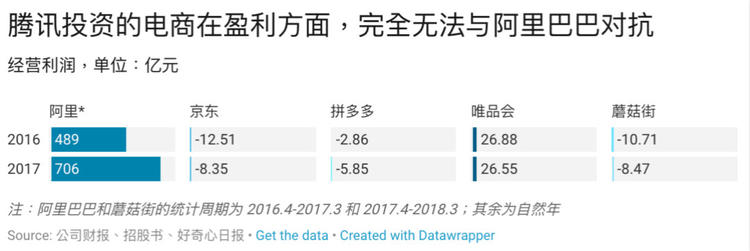 腾讯又把一家电商拉上市，17张图解释它挑战淘宝天猫的进展怎么样了
