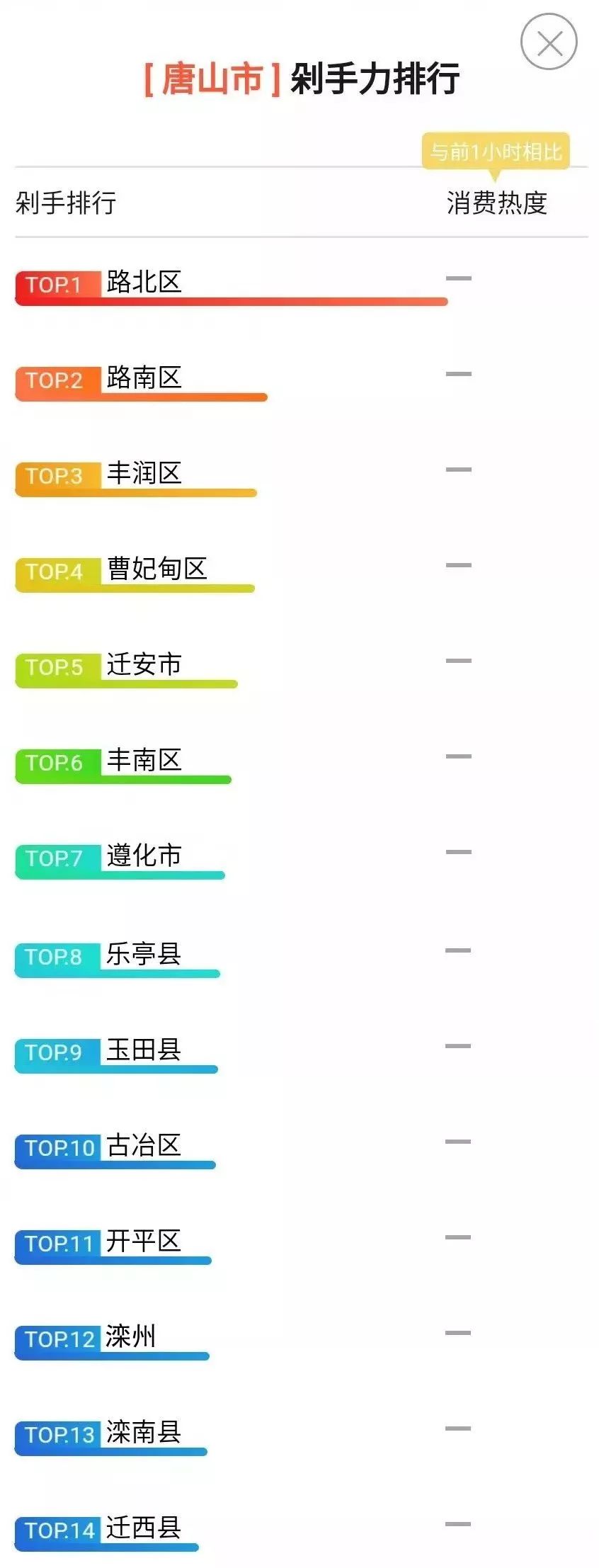 7.142亿元!唐山各地“双11”剁手力排行榜出炉!滦州市的“战绩”咋样?