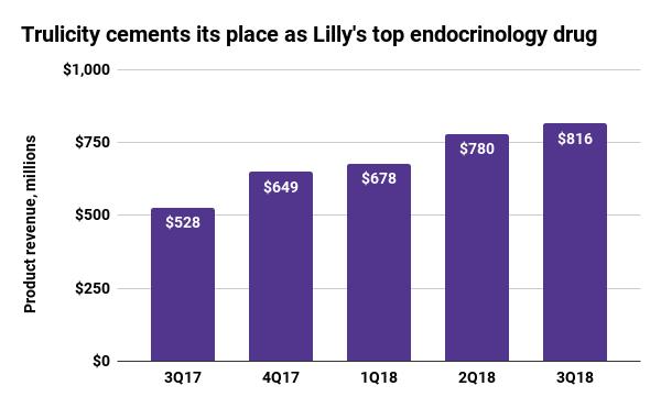 这7款药物2018年Q3表现出人意料!罗氏、AbbVie、安进……