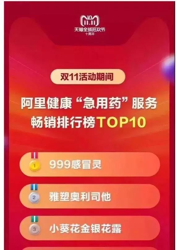 999感冒灵产品表现策略,999感冒灵销量