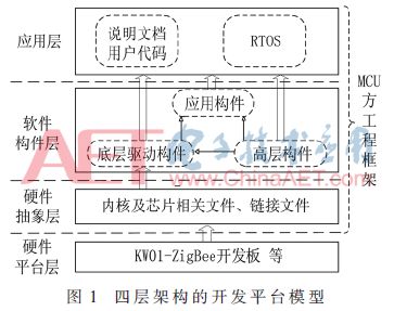 「学术论文」KW01-ZigBee无线传感网应用开发平台的研制