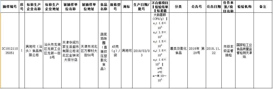 8批次食品安全抽检不合格,8种不合格食品