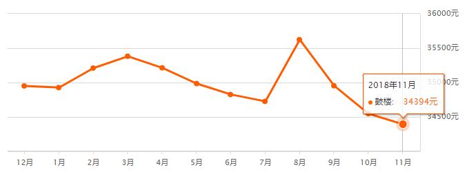 房价一路狂飙,福州近10年房价走势