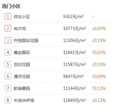 淄博房价上涨最快的区,淄博市房价热门小区排行榜