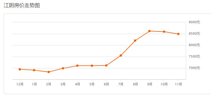 锡城房价暴涨原因,11月房价大跌的城市