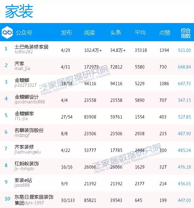 全国微信影响力排行榜,泛家居影响力排行榜