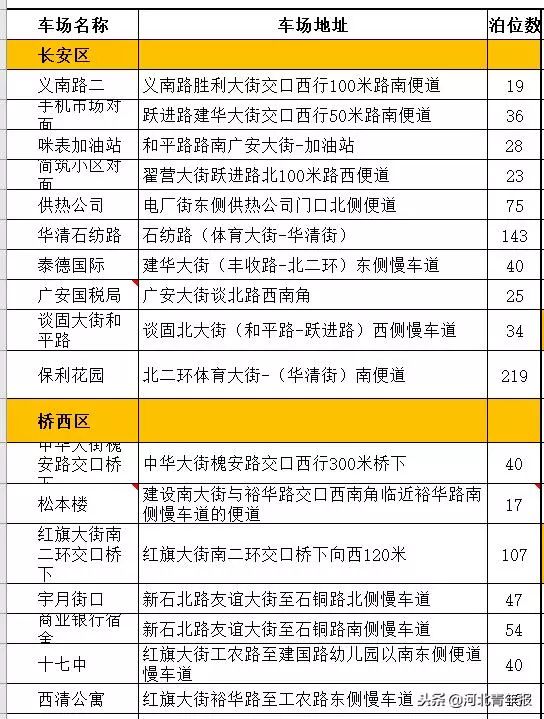 石家庄智慧泊车一二三类区域范围,石家庄智慧泊车车位数量