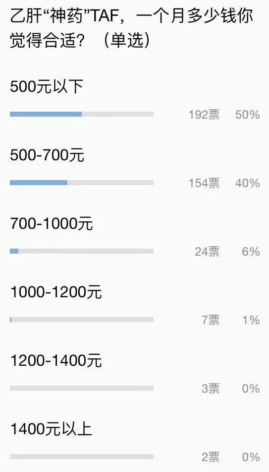 taf替诺福韦二代降价,乙肝抗病毒药taf与恩替卡韦哪个好