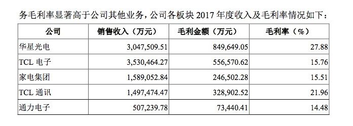 tcl重组后的利润,tcl资本腾挪术重组陷阱