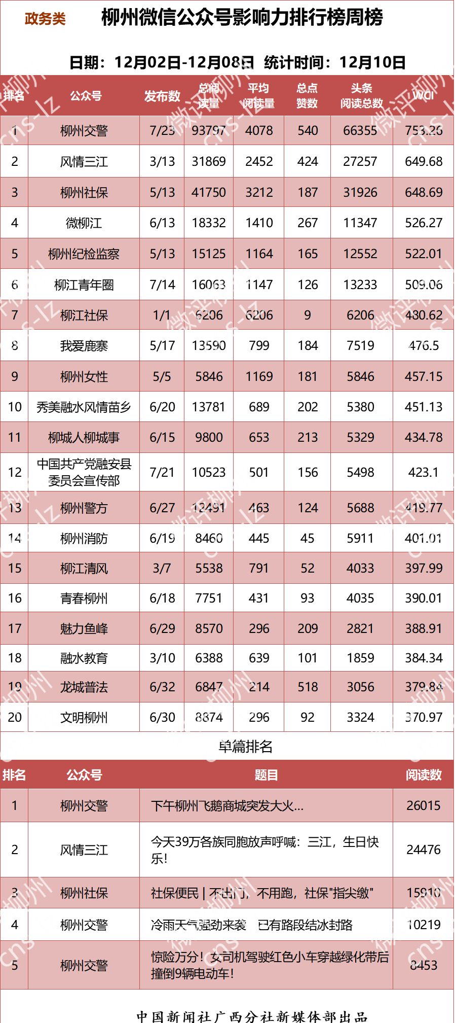 「柳州微信影响力排行榜」最大赢家是怎样炼成的？