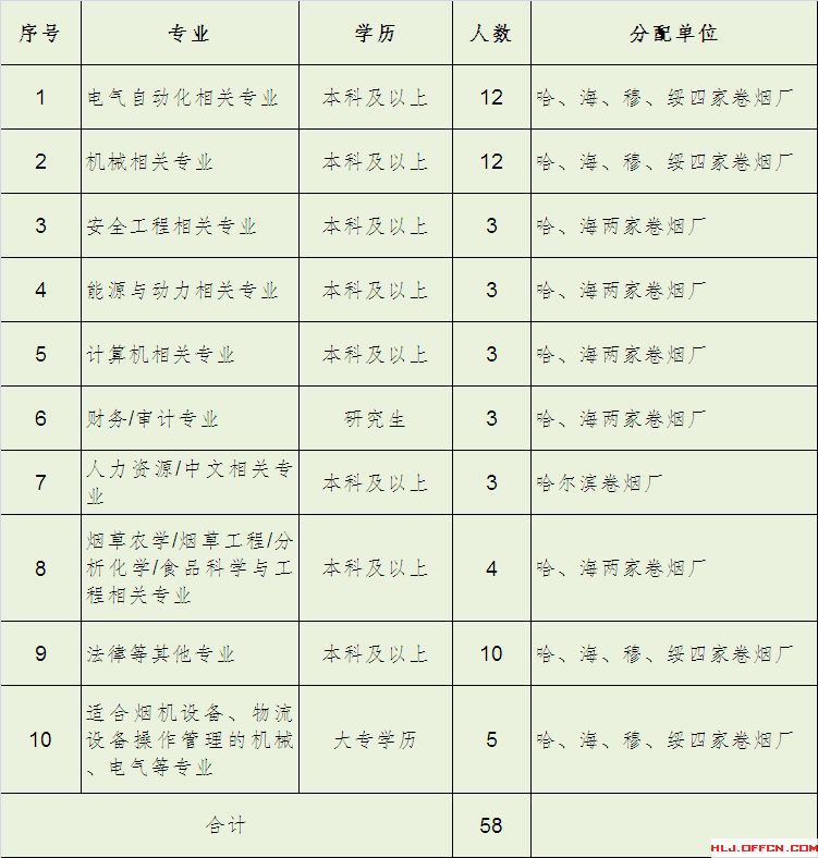 好工作招聘信息,黑龙江省体育局事业单位招聘