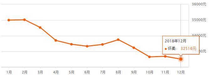 北京1990-2020房价走势图,北京16个区二手房价详情