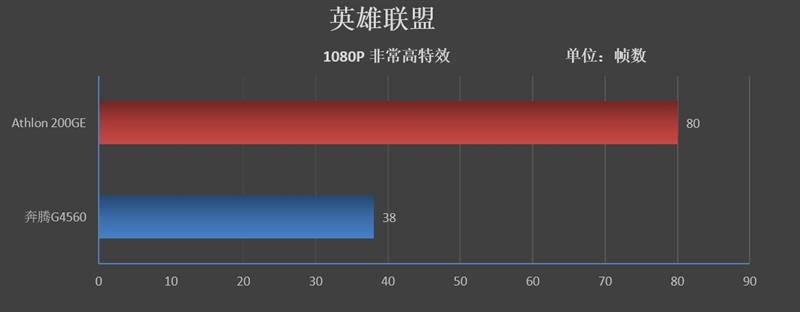 奔腾g4560和速龙x4860哪个好,amd速龙200ge处理器怎么样