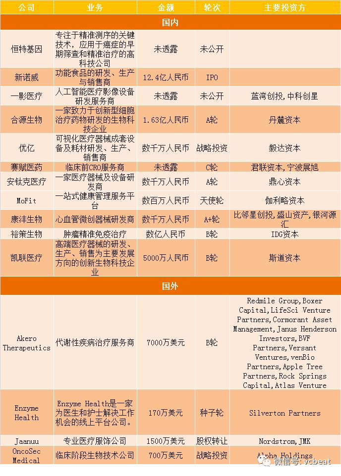 全球生物医药投融资月报,全球投资周报2018