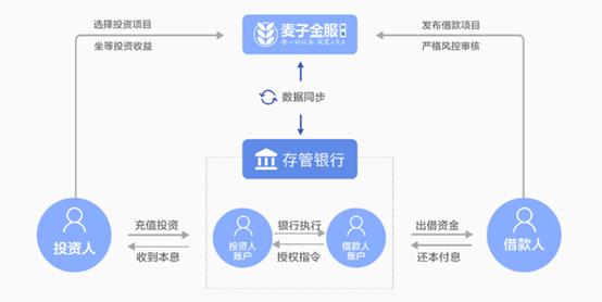 麦子金服靠谱吗,麦子金服2022年可以回款吗