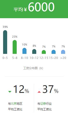 证券公司的薪酬为什么那么高,基金公司和证券公司哪个薪资高