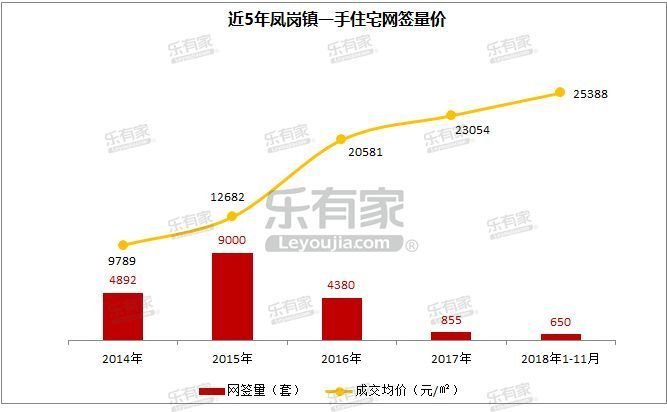 2022东莞凤岗房价下降了吗,东莞凤岗房价哪一年涨得最厉害