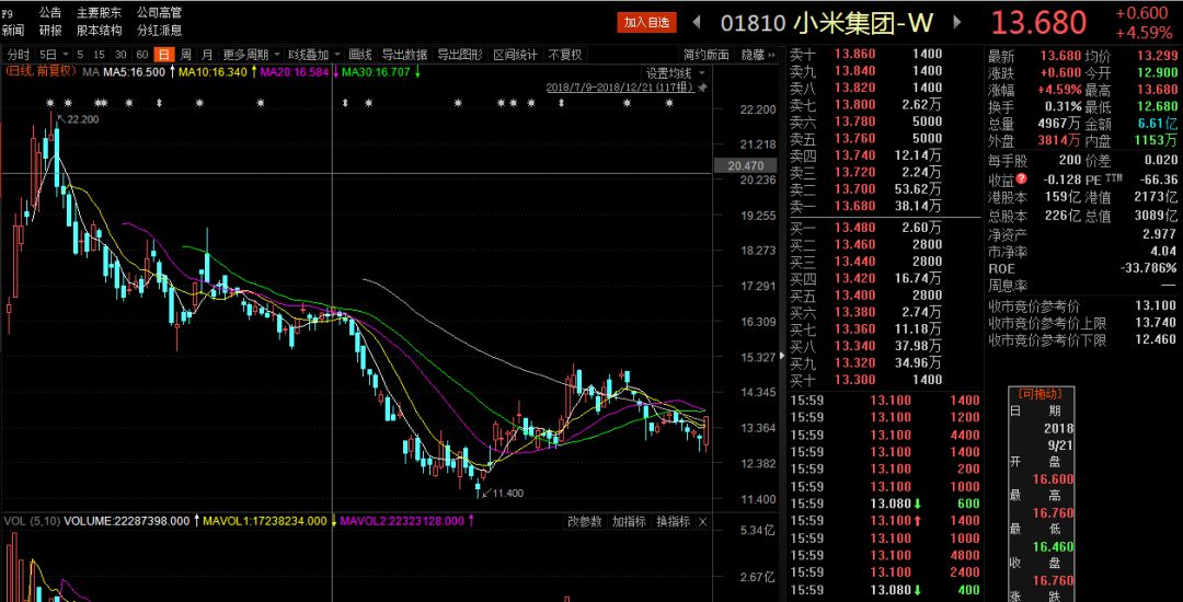 小米再破发港股ipo高潮现隐忧,美团破发港股