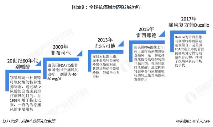 中国大陆新上市的痛风新药,痛风药物的发展与前景