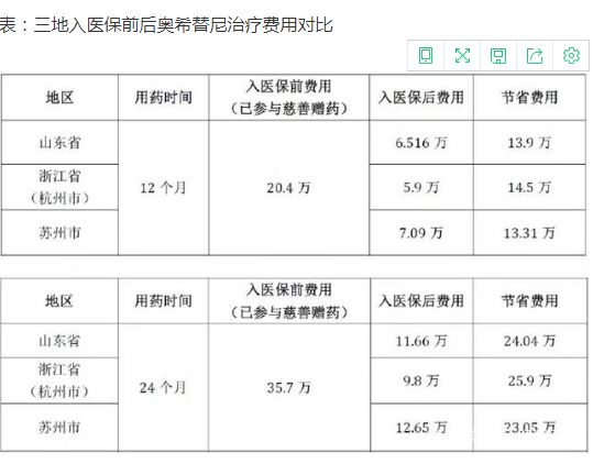 肉瘤类恶性肿瘤靶向药医保,恶性肿瘤靶向药可以走医保吗