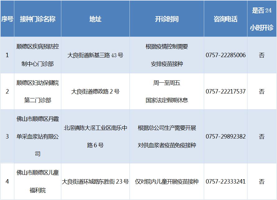 顺德区疫苗接种地方,区的预防接种部门在哪