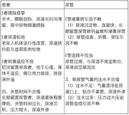 术后留置导尿漏尿的护理措施,导尿管旁漏尿如何处理老年人